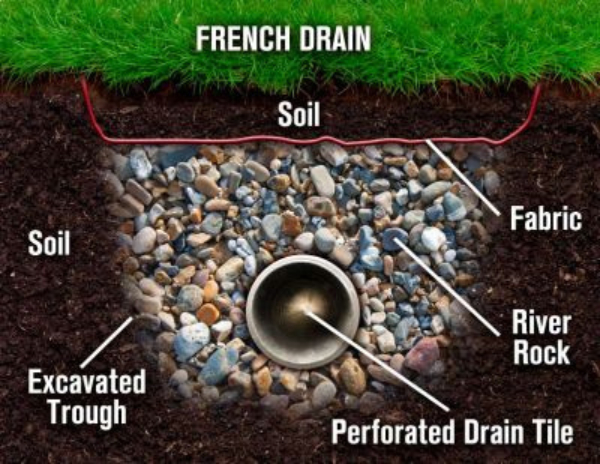 French Drain Installation Services 1 Drainage Contractor